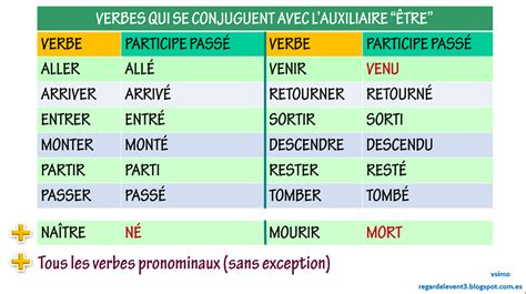 Liste des verbes qui se conjuguent avec le verbe "être"  Tableau Pdf