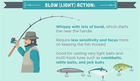 fly rod action chart