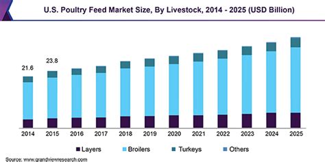 The base rate (br) is an interest rate that the bank refers to, before it decides on the interest rate to apply to your home loan. Poultry Feed Market Size, Share | Global Industry Report ...