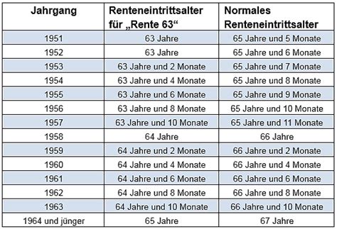 Twitter facebook whatsapp pinterest kommentare. Rente mit 63: Diese Voraussetzungen müssen erfüllt sein ...