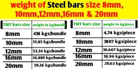 Unit Weight Of Steel Bar 8mm 10mm 12mm 16 Mm 20mm 41 Off