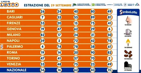 Visualizza ultima estrazione del lotto di oggi sabato 19 settembre 2020, estrazione simbolotto e 10 e lotto serale e scopri subito se hai vinto, risultati ag. Estrazioni Lotto e SuperEnalotto di martedì 29 settembre ...