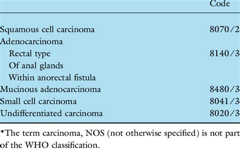 Who Classification Of Carcinoma Of The Anal Canal Download Table