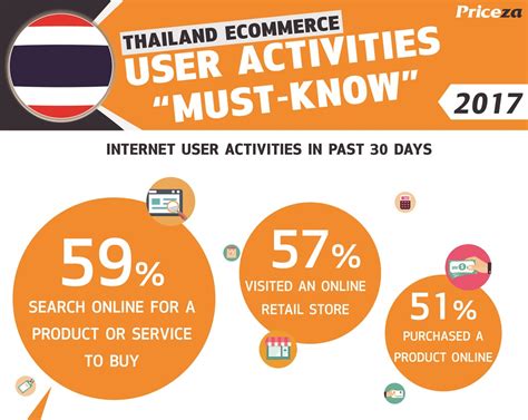 Infographic Things You Must Know About Thailand Ecommerce User
