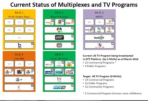 Tv okey (available on astro/njoi channel 146 and mytv channel 110) bernama tv (available on astro/njoi channel 502, unifi tv channel 631 and mytv channel 121) rtm sports (available on mytv channel 111) berita rtm (available on mytv channel 123) tvs (available on astro and mytv channel 122) drama sangat (available only on mytv channel 105) Philip DXing Log Malaysia: List of Malaysia areas where ...