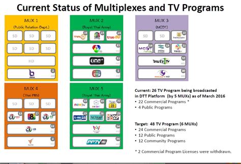 Most programmes are in mandarin, and past programmes are. Philip DXing Log Malaysia: List of Malaysia areas where ...