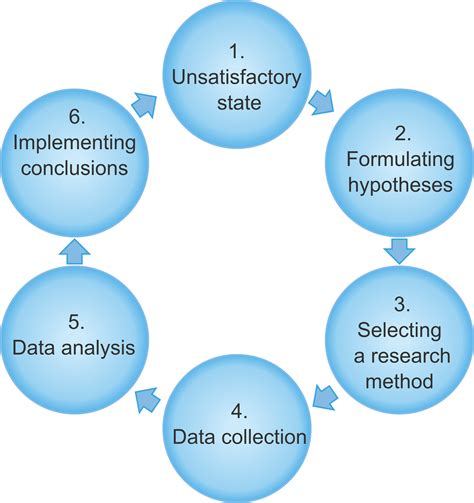 Research Methodology Eight Standard Steps Of Research