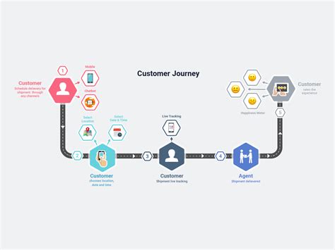 Customer Journey Diagrams By Abeer On Dribbble