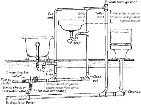Kitchen Sink Plumbing Diagram Diy Bathroom Plumbing Diagram