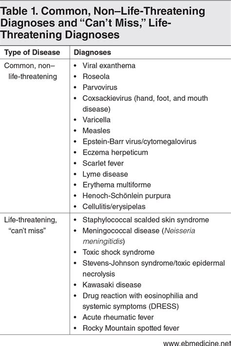 Papular Rash Differential