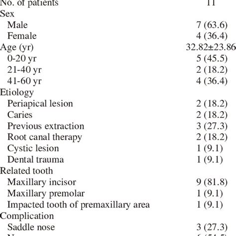 Previous Studies Of Nasal Septal Abscess From Dental Origin Cases