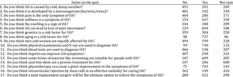 Participants Awareness Level Of Oa Based On The Questionnaires