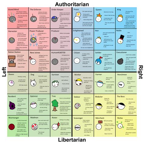 Assorted Political Compass Charts Page 2 Typology Central