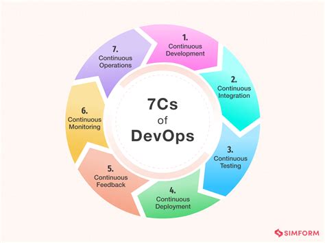 Devops Lifecycle 7 Phases Explained In Detail With Examples