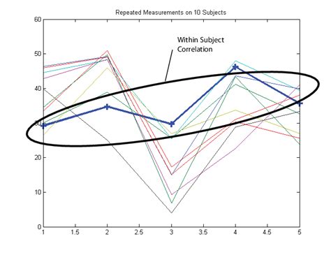 Set Up Multivariate Regression Problems Matlab Simulink Mathworks