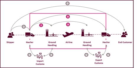 Can Digital Transform The Air Cargo Industry