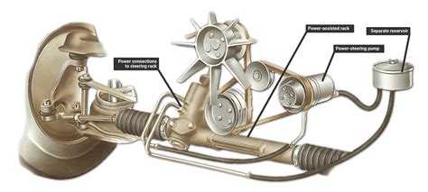 Replacing the steering rack will be reasonably difficult and messy. Checking power-assisted steering | How a Car Works