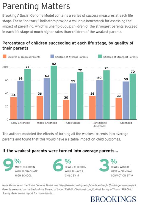 Parenting Gap Damages Social Mobility and Opportunity