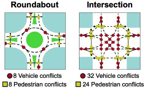 Introduction To Roundabouts Troyer Group