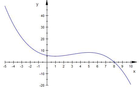 Think about it carefully before scrolling down to the answer; Wie stelle ich diese Funktion null? f(x)=1/10(-x^3+9x^2-15x+56) | Mathelounge