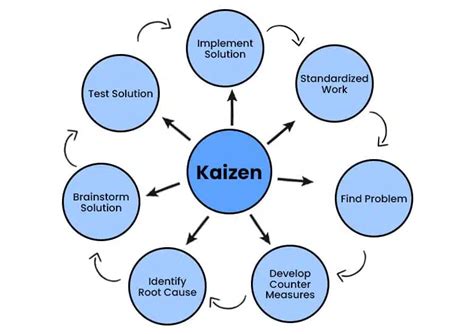 Kaizen Method Kaizen Basics What Is Kaizen Continuous Off