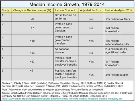 Rethinking Inequality Part Ii Are Middle Class Incomes Rising