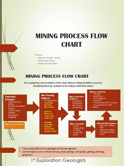 Mining Process Flow Chart Mining Drilling