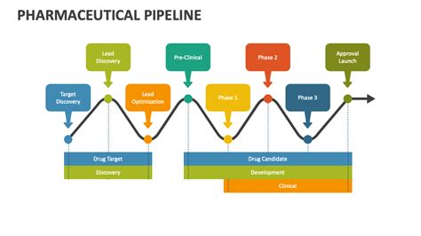 Pharmaceutical Pipeline Powerpoint Presentation Slides Ppt Template