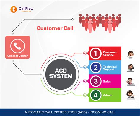 Acd Automatic Call Distribution What Is It And How Does It Work