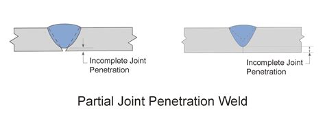 Partial Joint Penetration Weld American Welding Society Education Online