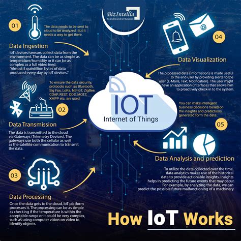 Discover How Iot Transforms Businesses Infographics Archive