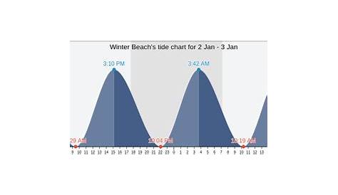 Winter Beach's Tide Charts, natcasesort Fishing, High Tide and Low Tide