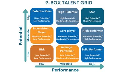 Navigating The Talent Maze Using The 9 Box Talent Grid For Succession