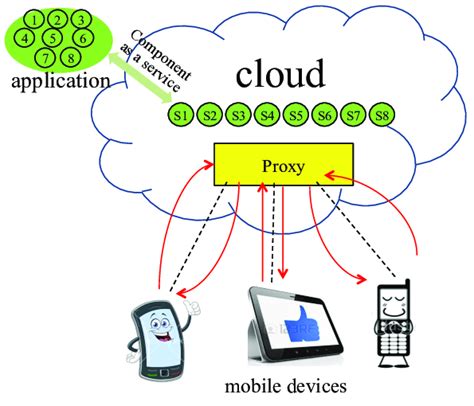 Client/server architecture (and its variants) is often adopted for this kind of applications. Example of mobile cloud computing system architecture ...