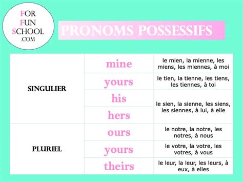 Leçon d anglais Pronoms possessif Cas possessif