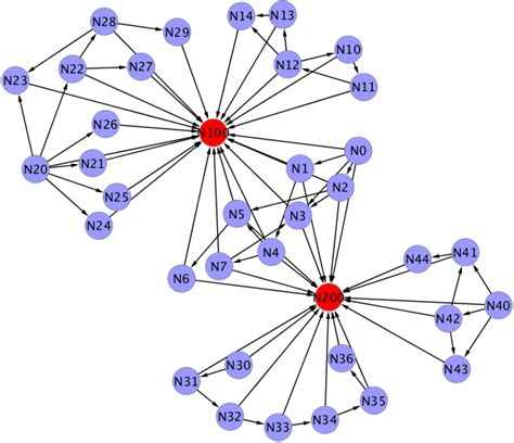 Graph Partitioning In Mapreduce With Cascading Part 2 Godatadriven