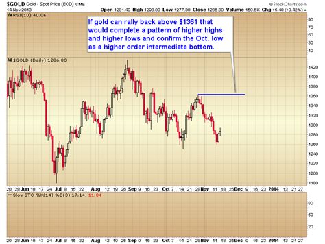 Gold Scents Gold Will It Drop To 1000 Or Was The Bottom Formed This
