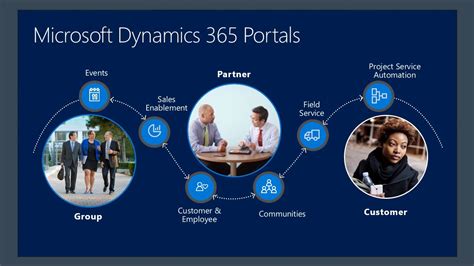 Microsoft Dynamics 365 Crm Add Ons Mokasinlease