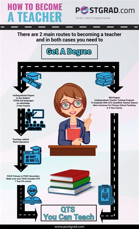 How To Become A Teacher Blog Postgrad