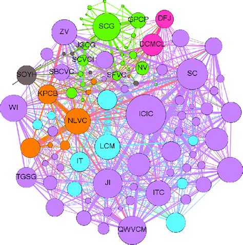 Visual Network Diagram Of Community Detection Results Of 42 Vc Industry