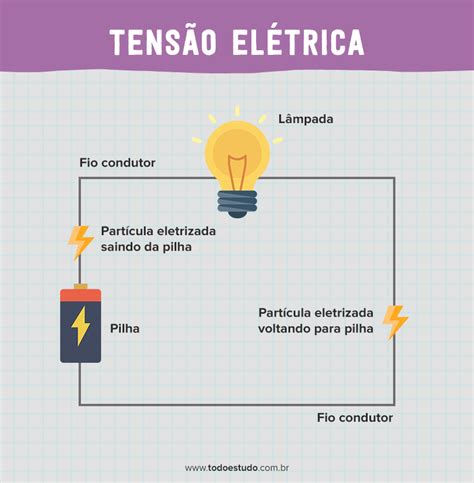 Tensão Corrente E Resistência Elétrica