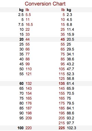 1 kg (kilogram) is equal to 2.2046 lbs (pounds). Brian Sigafoos | CrossFit kg to lb conversion chart