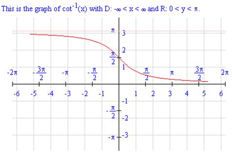 As you can see by studying the table of cotangent values and the graph of the cotangent function, the cotangent value is negative for all angles for which the sine and cosine have a different sign (i.e. Summary of Inverse Functions