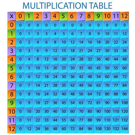 Tabela De Multiplicação 10x10 Ilustração Do Vetor Ilustração De Vetor