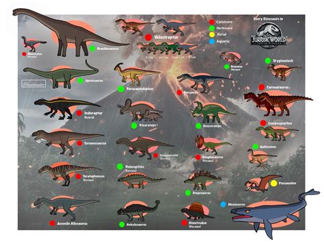 every dinosaurs in jurassic world fallen kingdom by bestomator1111 on deviantart