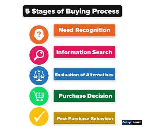 Buying Process Stages
