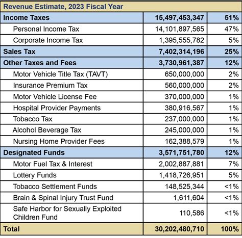 Georgia Revenue Primer For State Fiscal Year 2023 Georgia Budget And