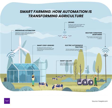 A Glance At The Agriculture Of The Future Farm Automation