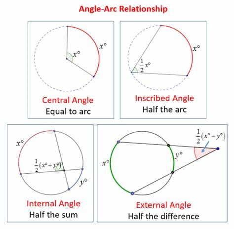 Intercepted arcs and angles of a circle (solutions ...