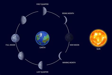 Fase Bulan Mengenal Perubahan Penampakan Bulan Dari Waktu Ke Waktu